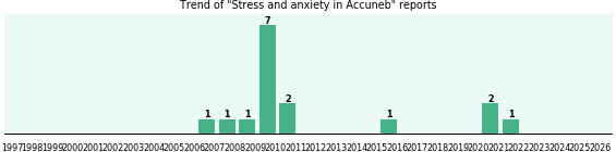 Could Accuneb cause Stress and anxiety? Could Accuneb cause Stress and anxiety?